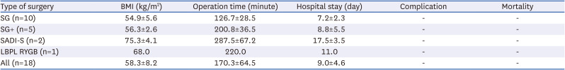 Early Surgical Outcomes of Metabolic and Bariatric Surgery for Super Obesity in Korean Morbidly Obese Patients.