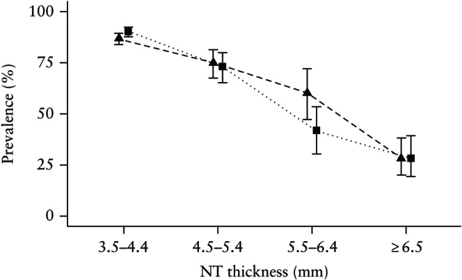 Increased nuchal translucency thickness and normal chromosomal microarray: Danish nationwide cohort study.