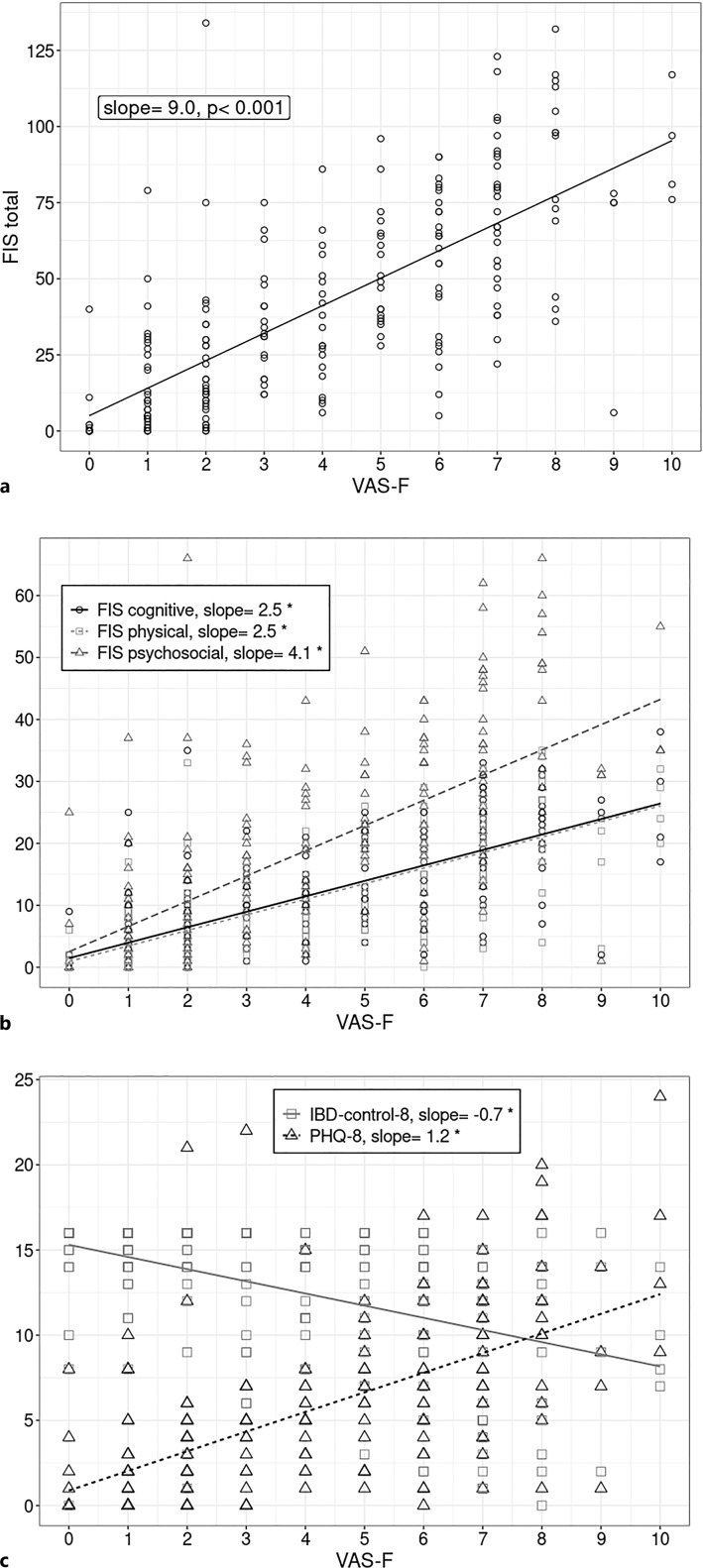 Fatigue Is Strongly Associated with Depressive Symptoms in Patients with Inflammatory Bowel Disease.