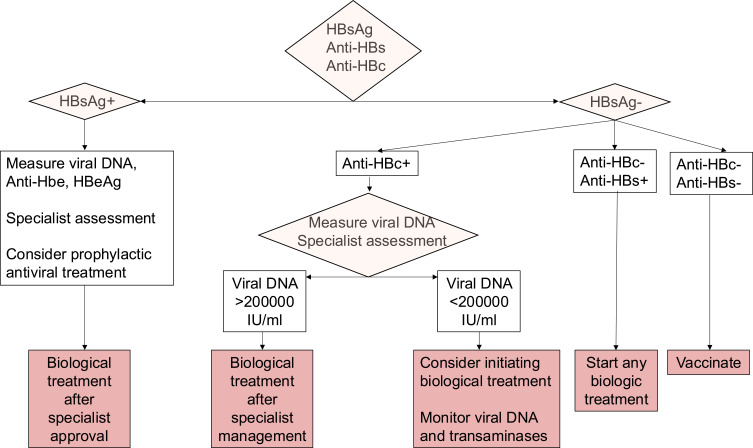 Infection Risk and Vaccination in the Management of Psoriasis: Considerations for Biologic Therapy.