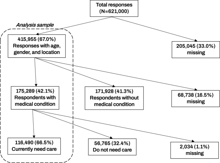Association Between Trust in Health Care Professionals and Health Care Access: Insights From an Online Survey Across 21 Countries.