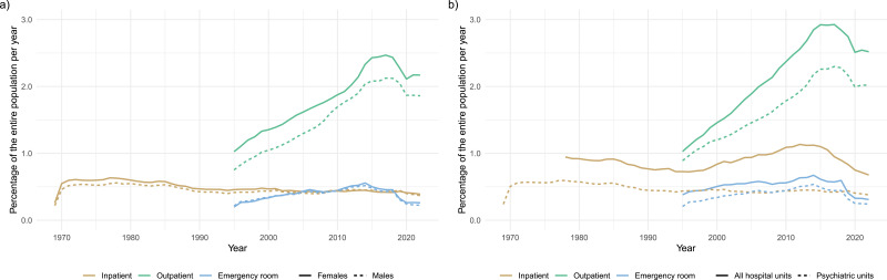 Mental Disorders in Danish Hospital Registers: A Review of Content and Possibilities for Epidemiological Research.