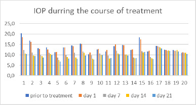 Short-term effects of antiglaucomatous topical medication on the ocular surface in Wistar rats.