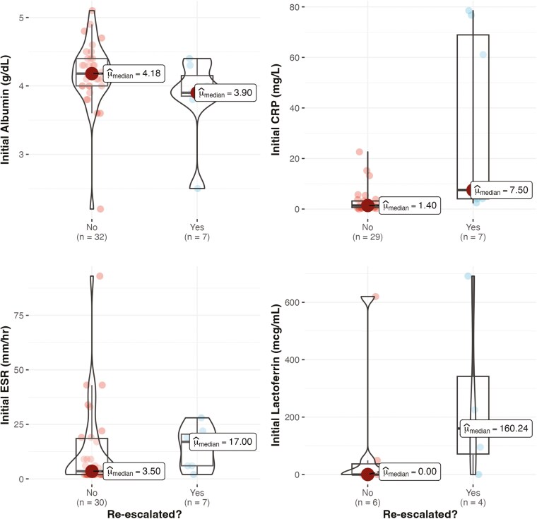 A Guide to De-escalation of Combination Therapy in Inflammatory Bowel Disease: A Retrospective Cohort Study.