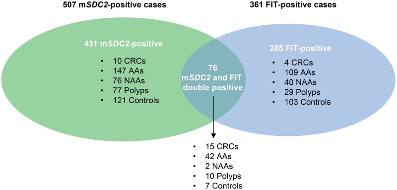 Effectiveness of single-target fecal DNA methylation test in regional mass screening for colorectal cancer and precancerous lesions in China.