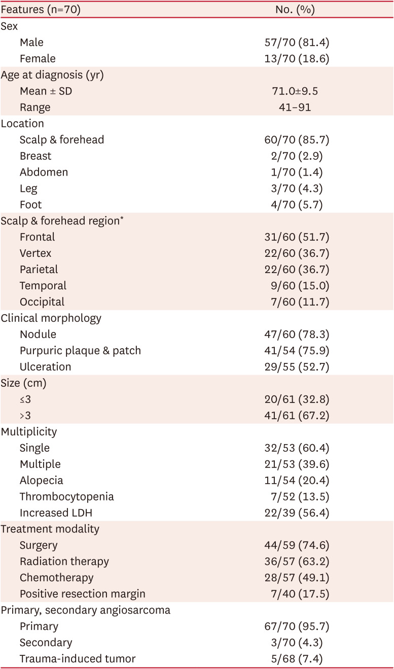 A Clinicopathologic Feature and Survival Analysis of Cutaneous Angiosarcoma: A Single Tertiary Center Study.
