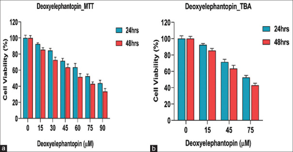 Deoxyelephantopin induces cell death in oral cancer cells via the downregulation of AKT1-mTOR-mediated mechanisms.