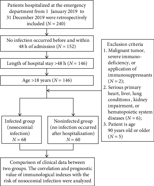 Correlation Analysis of Human Immunological Indicators and Nosocomial Infections, Along With Evaluation Value for Prognosis.
