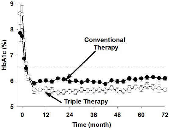 Glycemic and non-glycemic benefits of initial triple therapy versus sequential add-on therapy in patients with new-onset diabetes: results from the EDICT study.