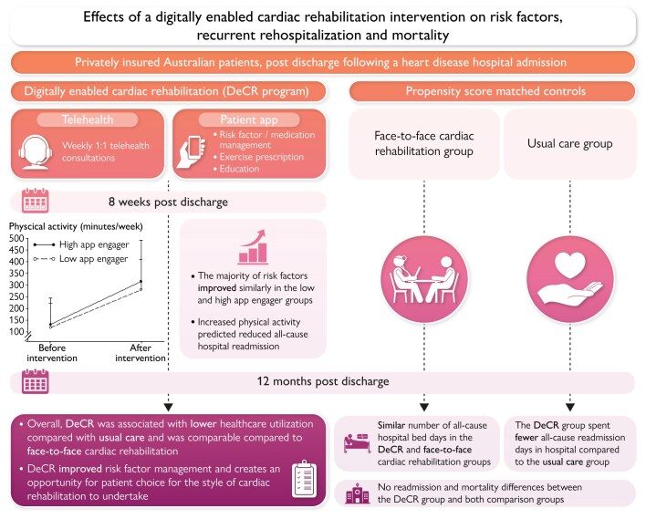 Effects of a digitally enabled cardiac rehabilitation intervention on risk factors, recurrent hospitalization and mortality.