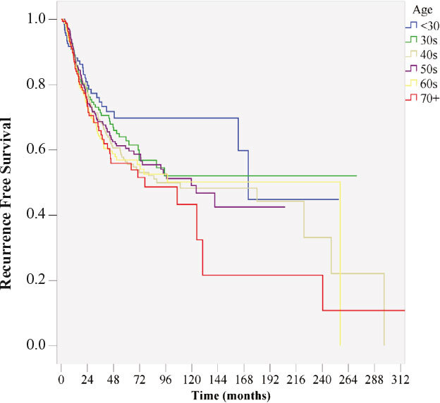 Age-related Survival Declines in Turkish Patients with Cutaneous Melanoma: A Retrospective Analysis.