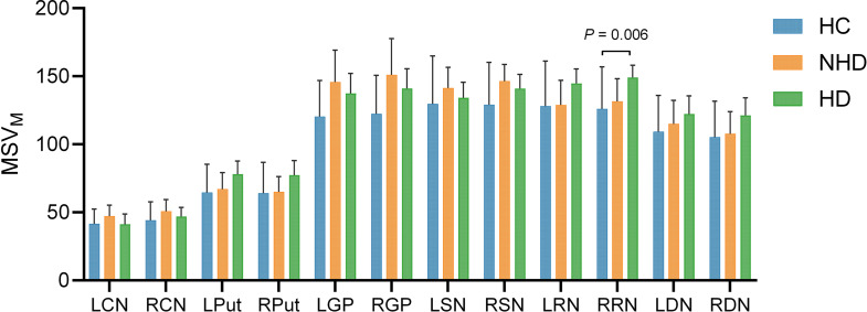 Regional high iron deposition on brain quantitative susceptibility mapping correlates with cognitive decline in chronic kidney disease patients.