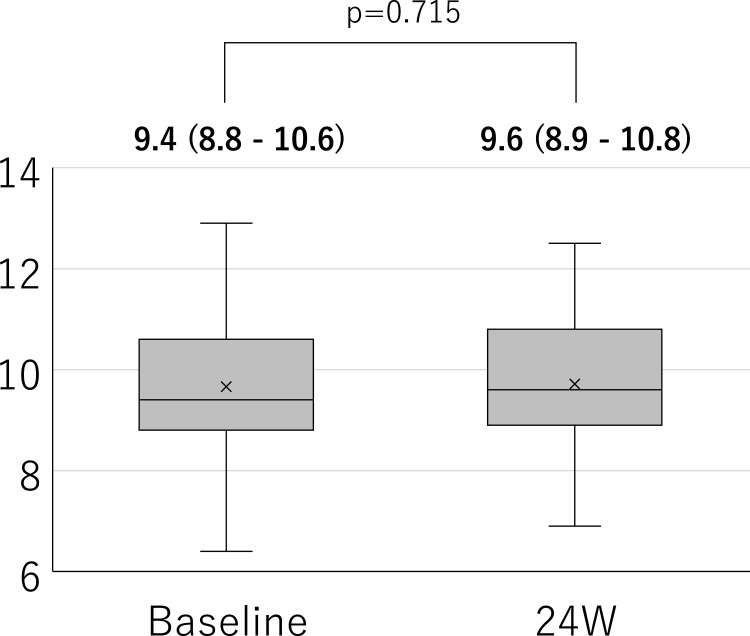 Effects of Pemafibrate on Cardio-Ankle Vascular Index (CAVI) in Patients with Type 2 Diabetes or Ischemic Heart Disease: A 24-Week Observational Study.