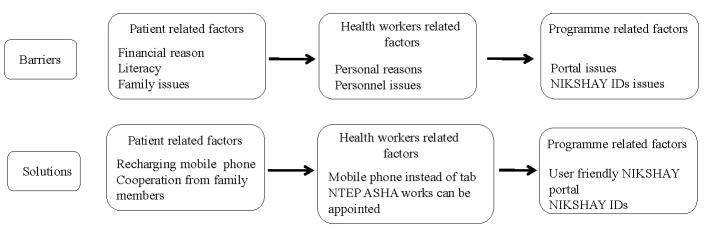 A qualitative study on the barriers to tuberculosis treatment adherence using digital adherence technologies (DATs).