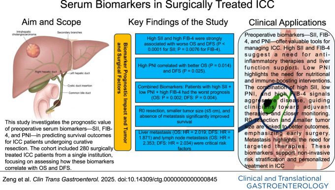 Survival Outcomes of Preoperative Serum Biomarkers in Patients With Surgically Treated Intrahepatic Cholangiocarcinoma.