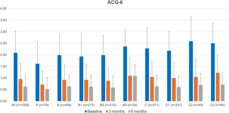 Real-Life Effectiveness of Budesonide/Formoterol as Maintenance and Reliever Treatment via the Elpenhaler<sup>®</sup> Device in Patients with Asthma: The NOTOS Observational Study.