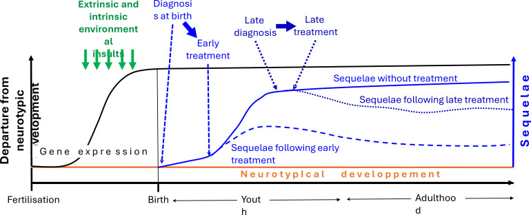 Limitations of genomics to predict and treat autism: a disorder born in the womb.