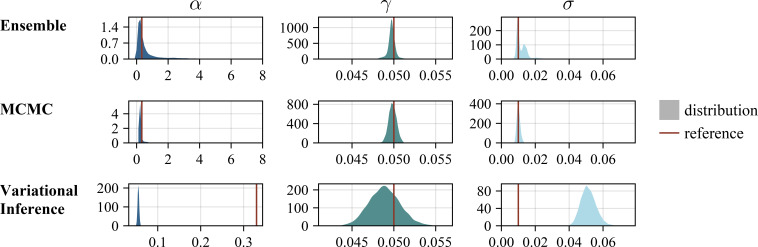 Assessment of uncertainty quantification in universal differential equations.