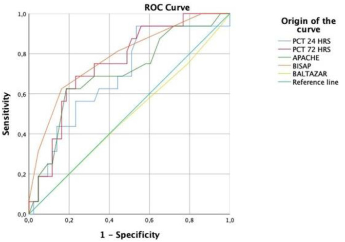 Procalcitonin as a Predictor of Mortality in Patients With Severe Acute Pancreatitis.