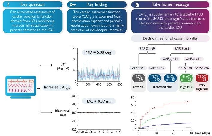 Cardiac autonomic function score: a novel risk stratification tool in the cardiac intensive care unit based on periodic repolarization dynamics and deceleration capacity of heart rate (LMU-eICU study).