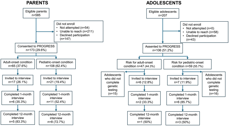 Families' experiences of receiving adult- and pediatric-onset genetic results.