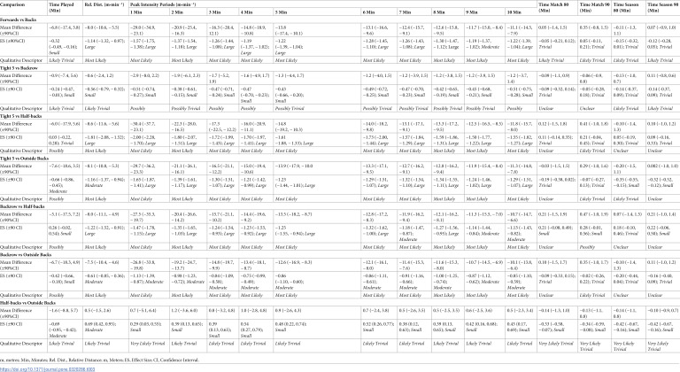 Position specific peak running demands, and influence of bout type in professional rugby union.