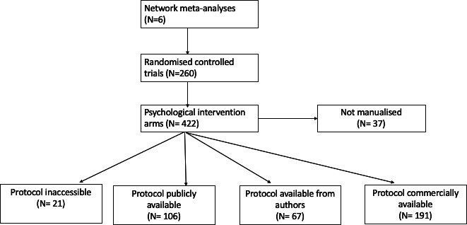 Access to treatment protocols and manuals for evidence-based psychological interventions for severe mental disorders: a survey of randomised trials included in network meta-analyses.