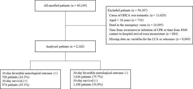 Latent class analysis for identification of sub-phenotypes predicting prognosis in hospitalized out-of-hospital cardiac arrest.