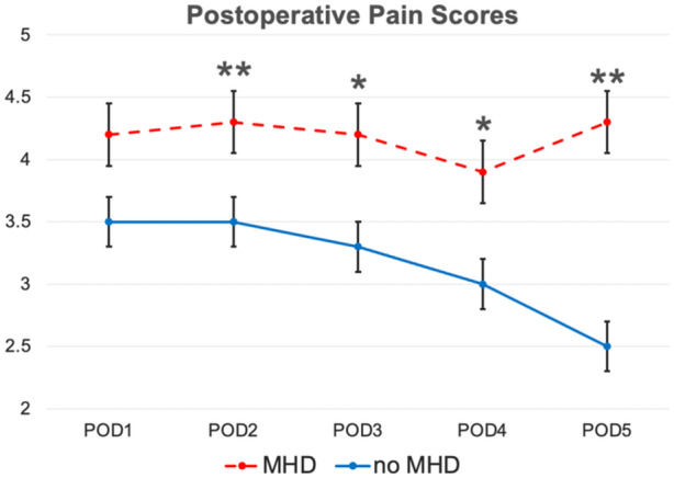Mental Health Disorders and Pain in Patients Undergoing Head and Neck Free Flap Surgery.