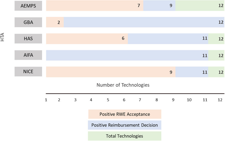 The role and value of real-world evidence in health technology decision-making in France, Germany, Italy, Spain, and the UK: insights on external control arms.