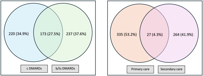 Variation in blood test monitoring practices for patients treated with conventional and biologic DMARDs.