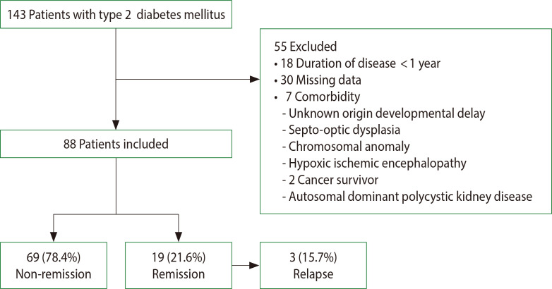 Clinical Characteristics of Korean Patients with Youth-Onset Type 2 Diabetes Mellitus in Remission.