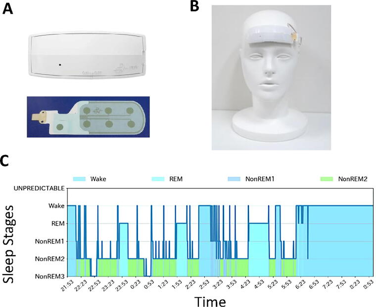 Analyses of Menopause and Its Related Symptoms on Sleep Quality Using a Novel Wearable Sheet-Type Frontal Electroencephalography Sensor, Haru-1.