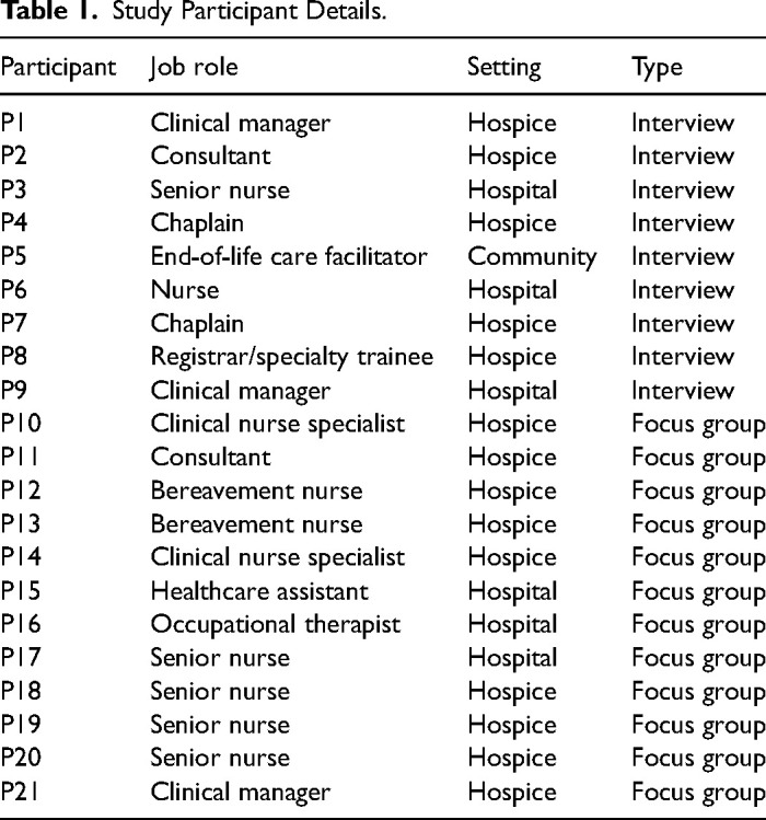 Deathbed Etiquette - The Guide: A Qualitative Study Exploring the Views of Practitioners on its Introduction into End-of-Life Care Settings.