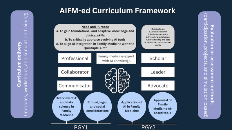 AIFM-ed Curriculum Framework for Postgraduate Family Medicine Education on Artificial Intelligence: Mixed Methods Study.