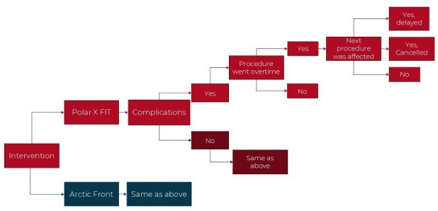 Cryoballoon Ablation With the POLARx FIT or the Arctic Front Advance Pro for Paroxysmal Atrial Fibrillation: A Health Economic Analysis.