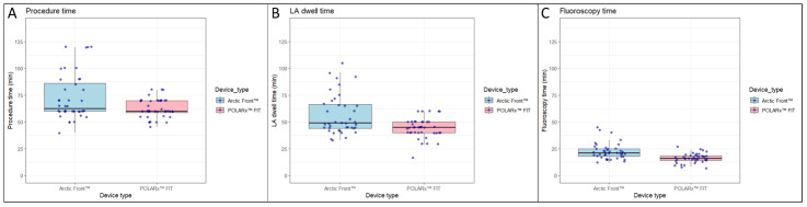 Cryoballoon Ablation With the POLARx FIT or the Arctic Front Advance Pro for Paroxysmal Atrial Fibrillation: A Health Economic Analysis.
