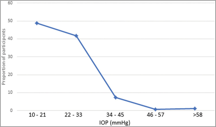 Central Corneal Thickness and Its Association with the Severity of Primary Open-Angle Glaucoma.