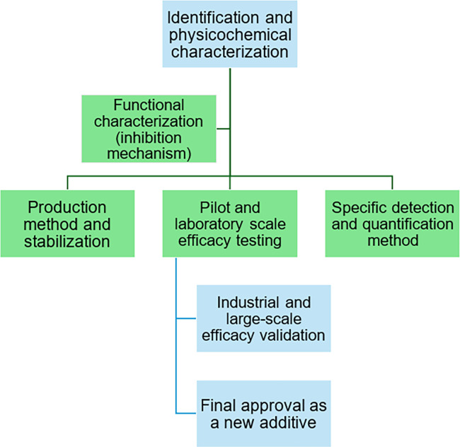 Toward safer and sustainable food preservation: a comprehensive review of bacteriocins in the food industry.