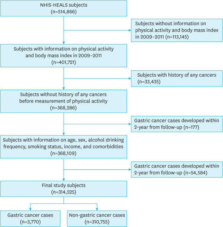 Differences in the Effect of Physical Activity on the Prevention of Gastric Cancer According to Sex.