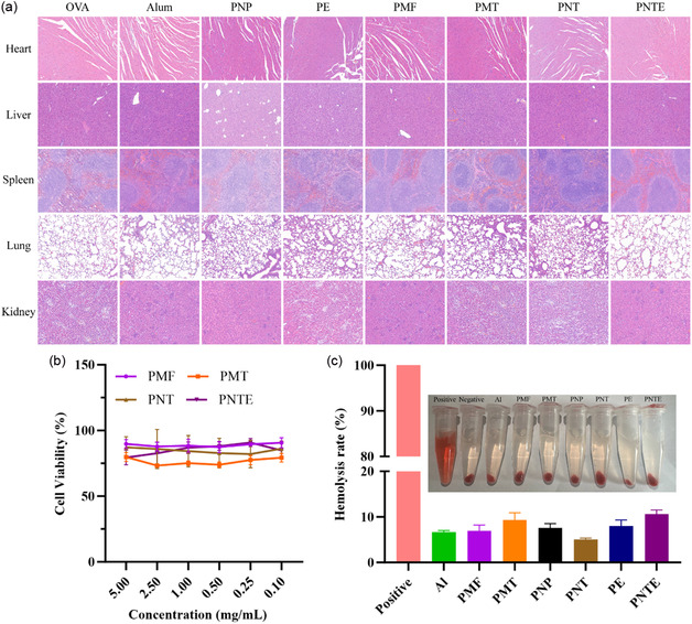 The Importance of Particle Shape: Effect of Nonspherical Particles and Their Stabilized Pickering Emulsions on Immunization Efficacy.
