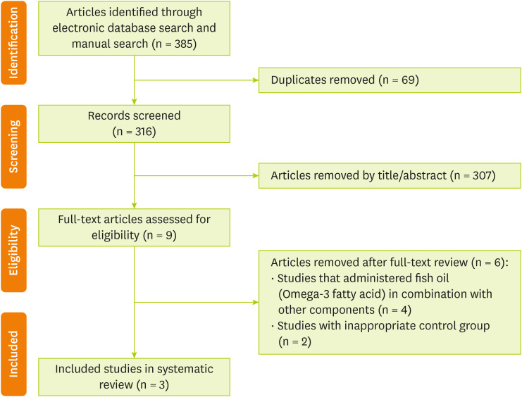 Effects of Fish Oil Supplementation on Serum C-Reactive Protein Levels in Trained Individuals: A Systematic Review of Clinical Trials.