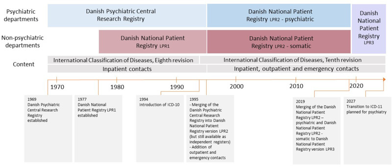 Mental Disorders in Danish Hospital Registers: A Review of Content and Possibilities for Epidemiological Research.