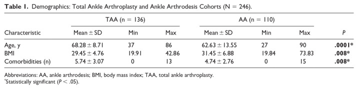 Association of Adjunctive Procedures, Patient Demographics, or Intraoperative Factors and the Risk of Complications or Reoperation Following Total Ankle Arthroplasty or Ankle Arthrodesis.