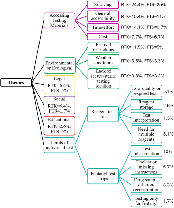 Use of reagent test kits and fentanyl test strips among electronic music festival attendees in Colorado: prevalence, barriers, and behavior in response to drug checking.