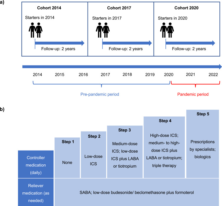 Dispensing Patterns of Inhaled Asthma Medication Before and During COVID-19 Among Young Adults in the Netherlands: A Retrospective Inception Cohort Study.