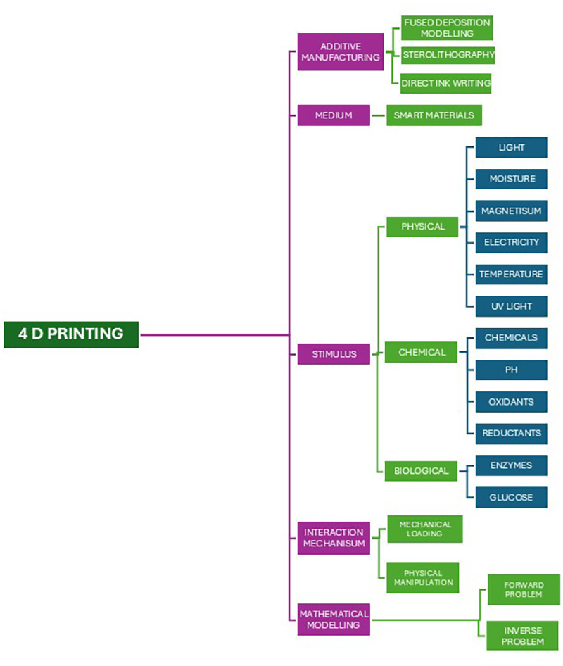 Exploring the 4D printing linked bio-smart materials in dentistry: a concise overview.