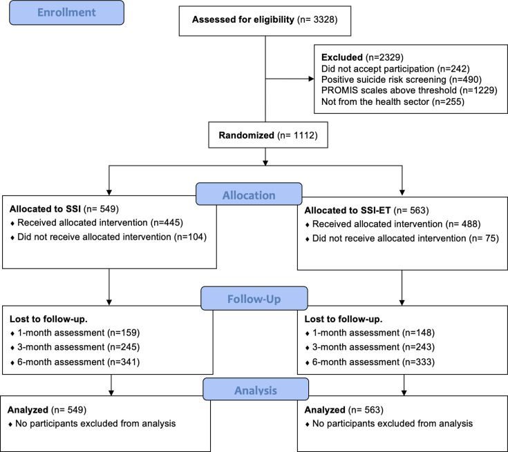 Single-session intervention with and without video support to prevent the worsening of emotional distress among healthcare workers during the SARS-CoV-2 pandemic: a randomised clinical trial.