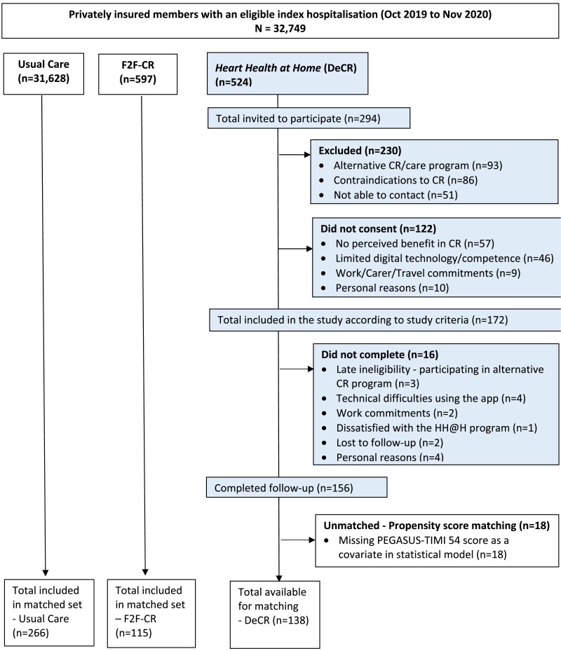 Effects of a digitally enabled cardiac rehabilitation intervention on risk factors, recurrent hospitalization and mortality.