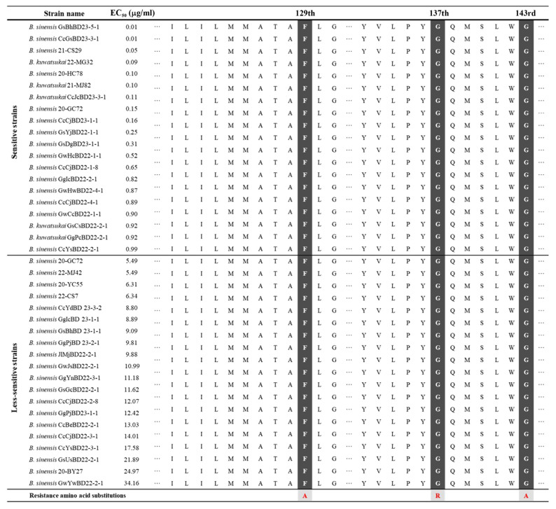 Baseline Sensitivity of Botryosphaeria spp. Isolated from Apples to Pyraclostrobin in Korea.